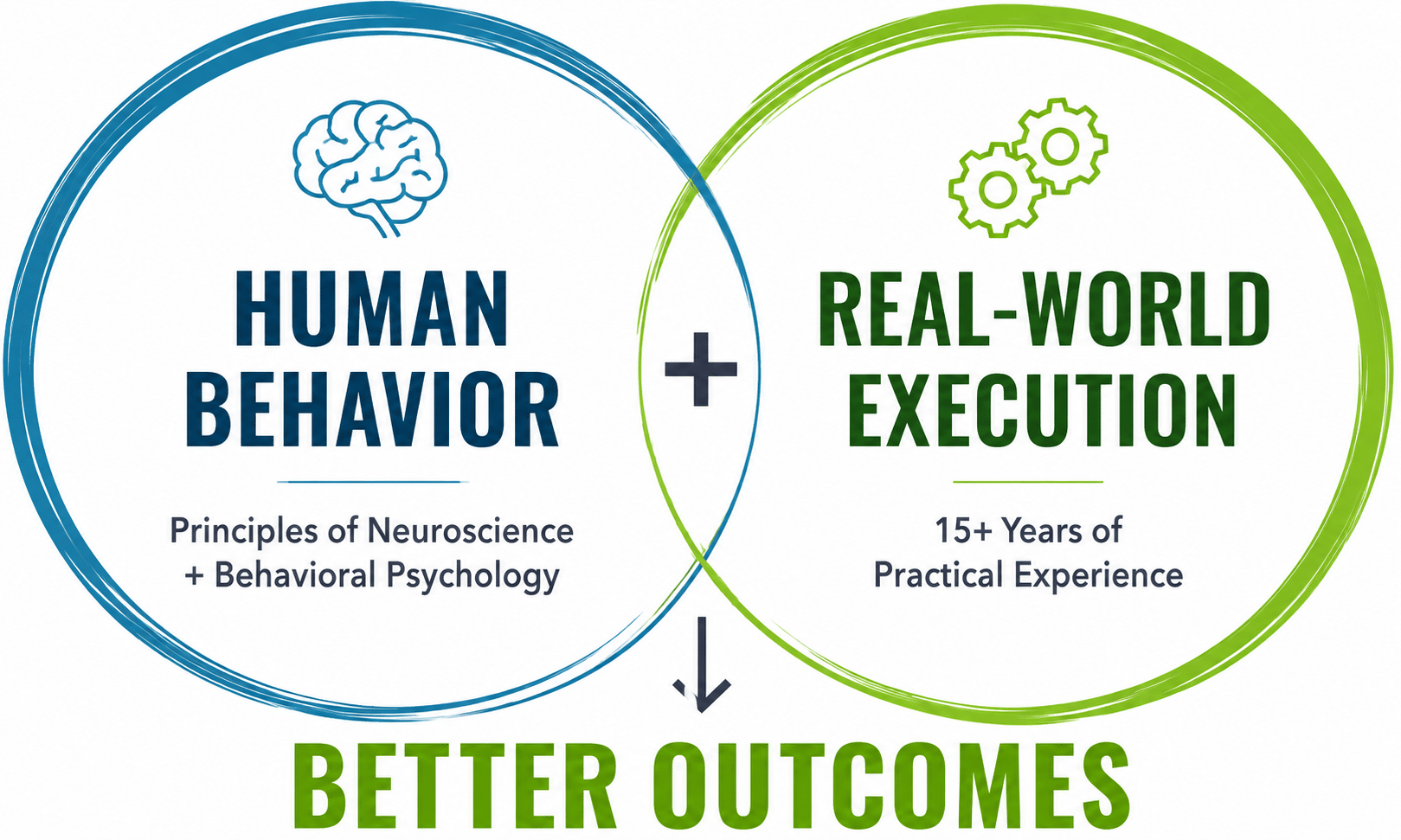 Human Behavior + Real-World Execution